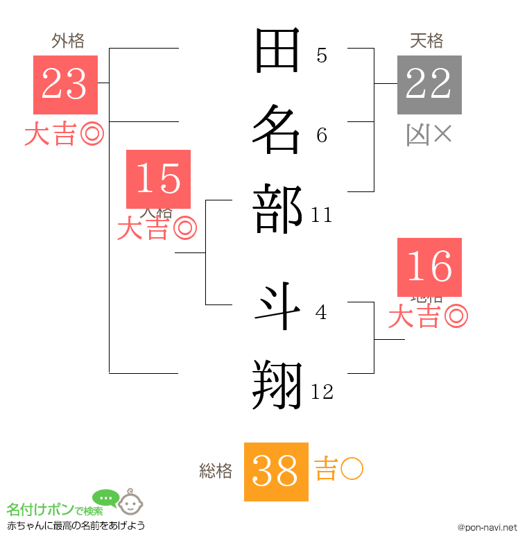 田名部 斗翔さんの姓名判断結果