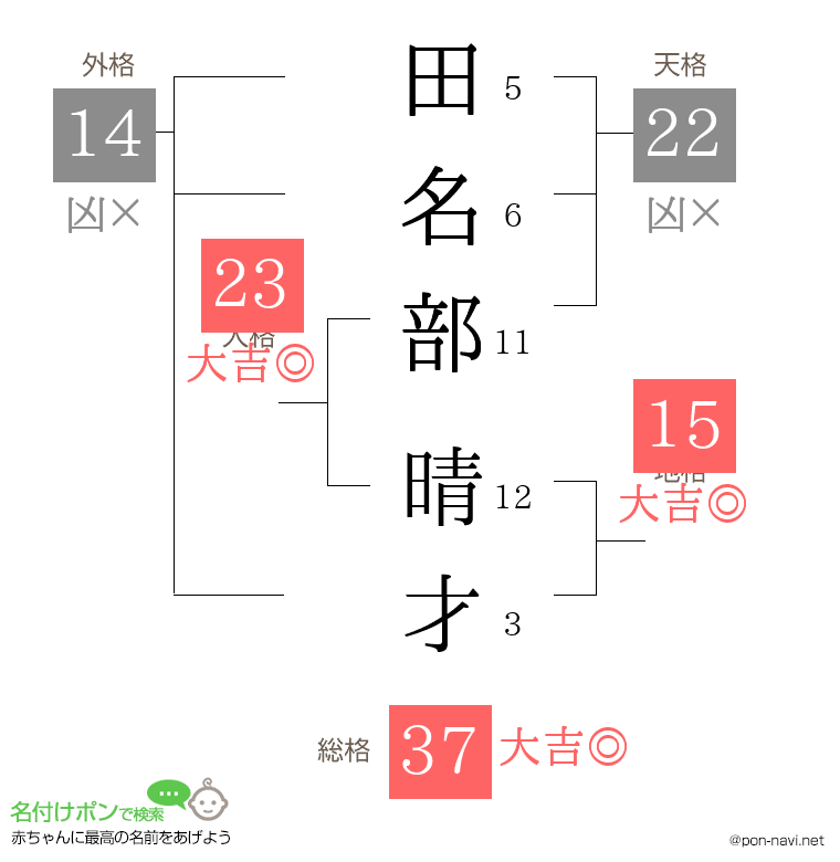 田名部 晴才さんの姓名判断結果