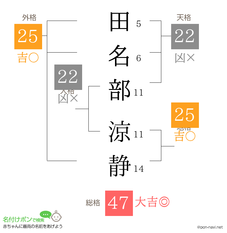 田名部 涼静さんの姓名判断結果
