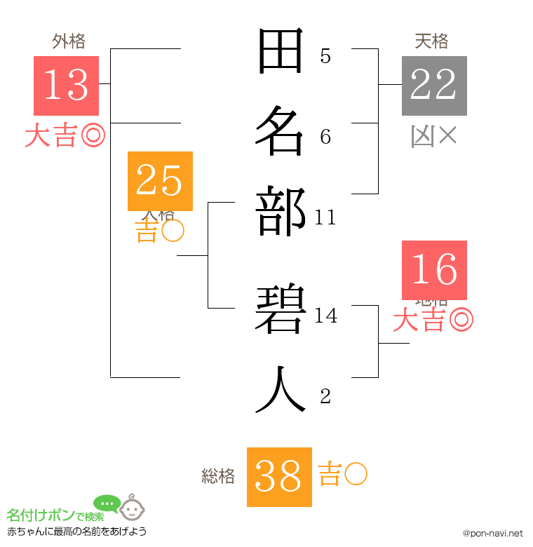 田名部 碧人さんの姓名判断結果