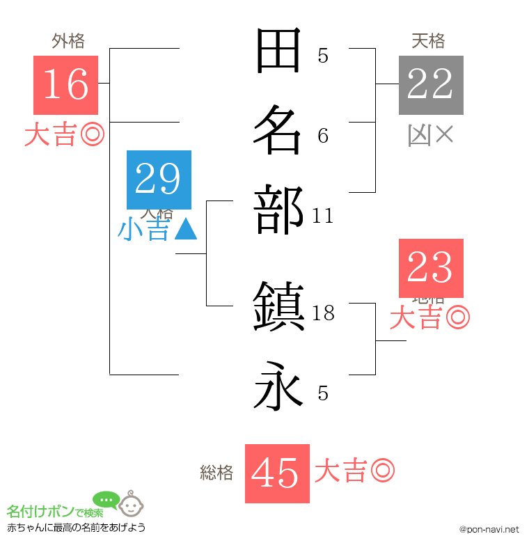 田名部 鎮永さんの姓名判断結果
