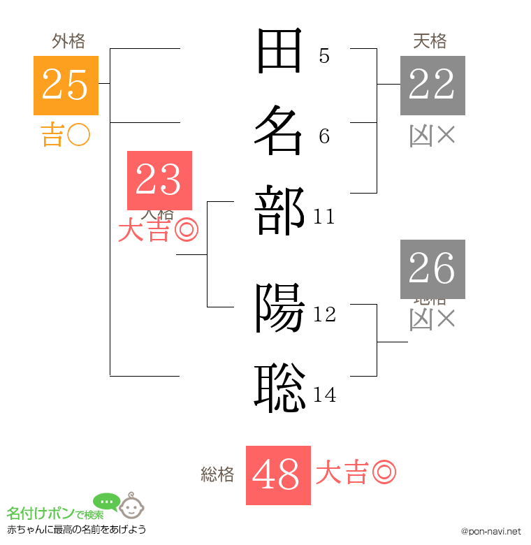 田名部 陽聡さんの姓名判断結果