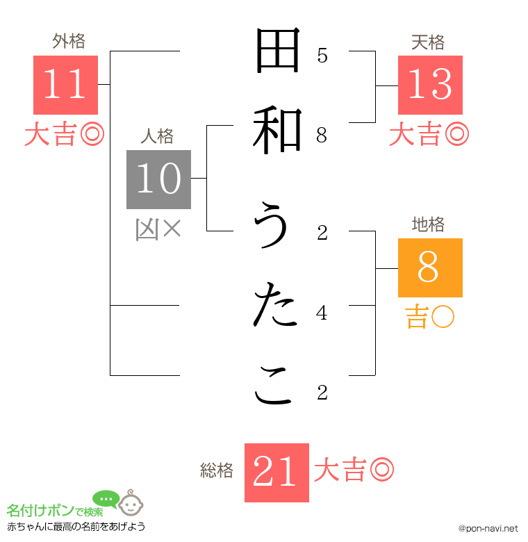 田和 うたこさんの姓名判断結果