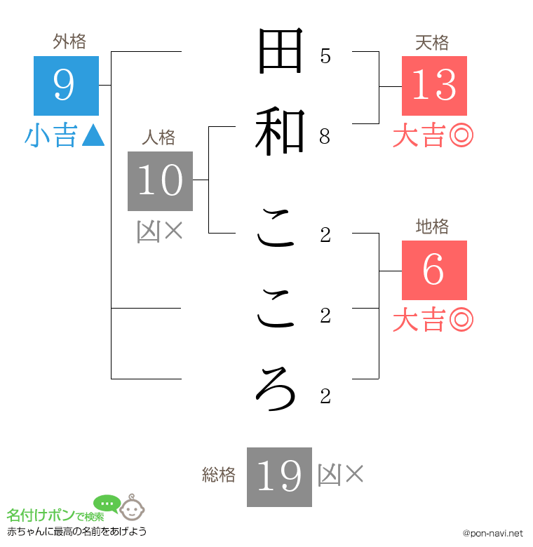 田和 こころさんの姓名判断結果