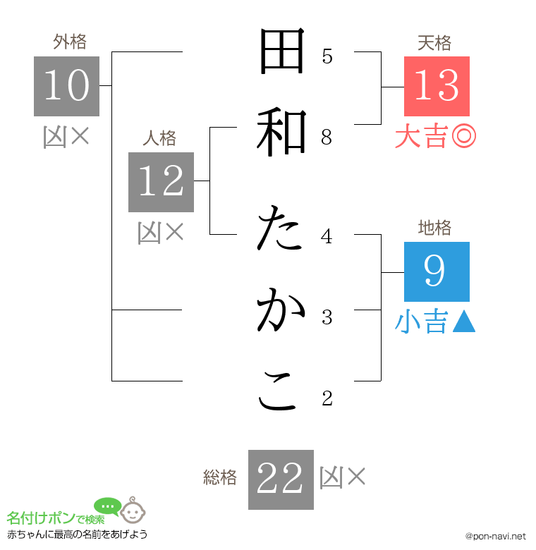 田和 たかこさんの姓名判断結果