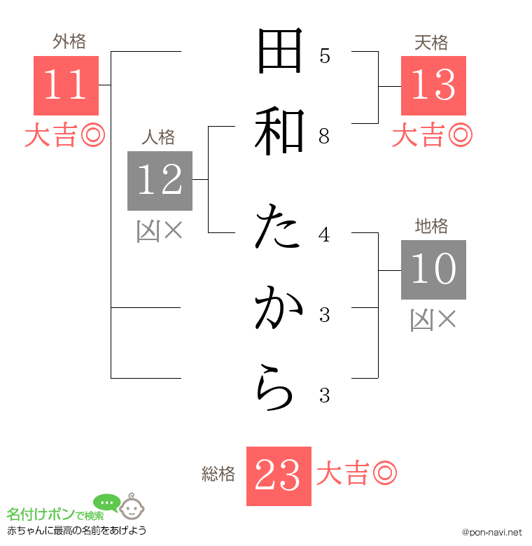 田和 たからさんの姓名判断結果