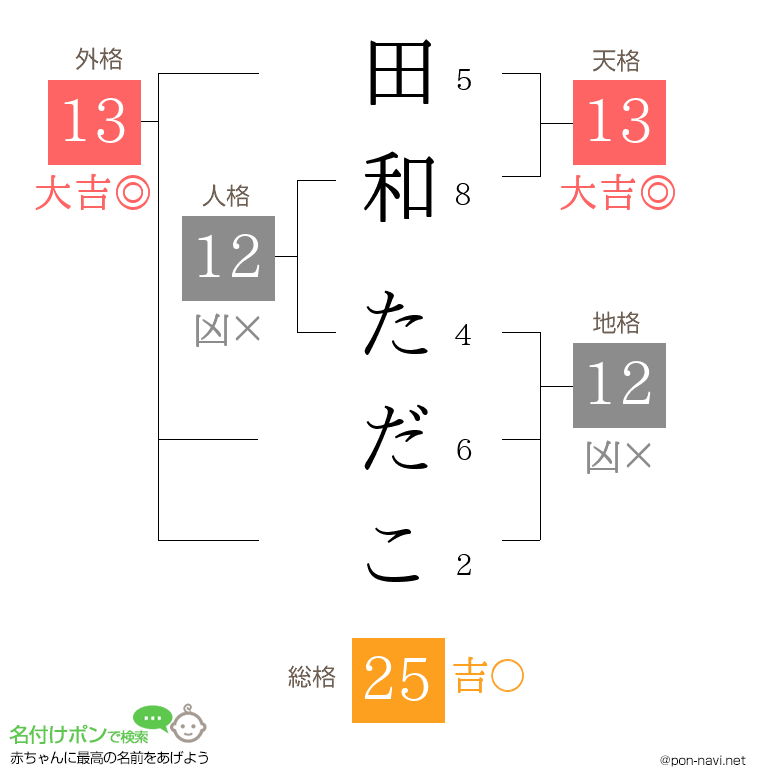 田和 ただこさんの姓名判断結果