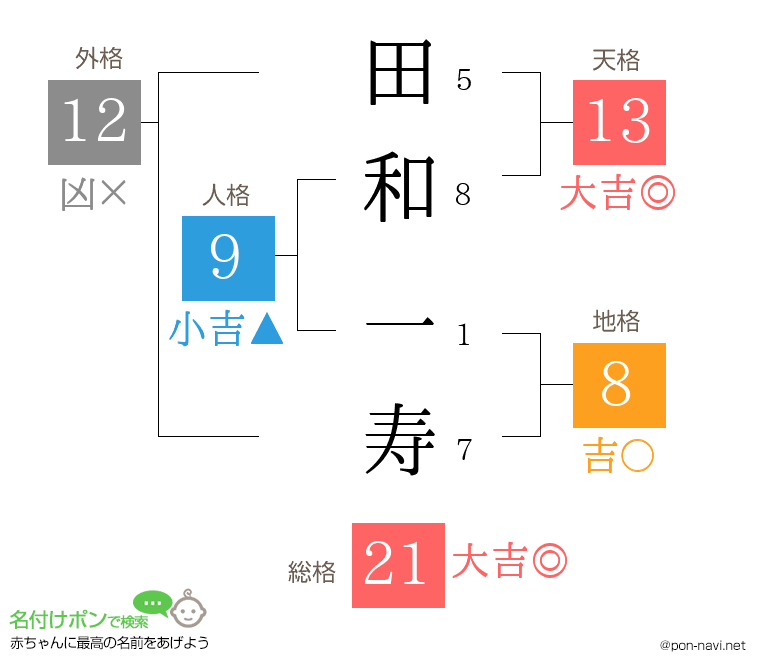 田和 一寿さんの姓名判断結果