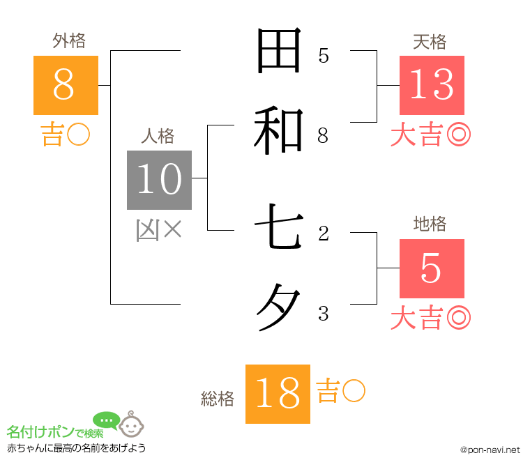 田和 七夕さんの姓名判断結果