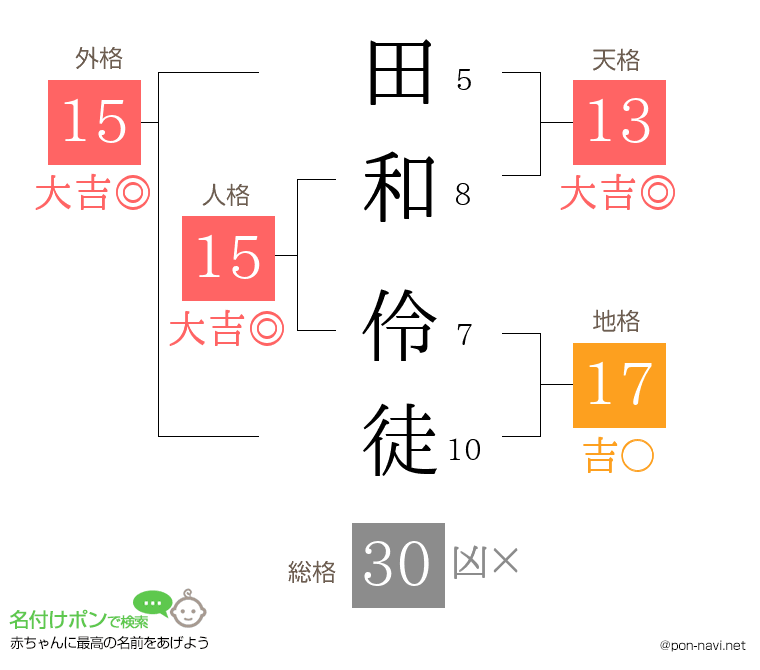 田和 伶徒さんの姓名判断結果