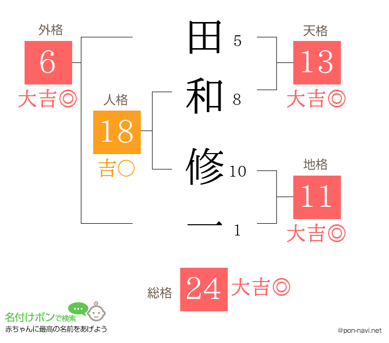 田和 修一さんの姓名判断結果