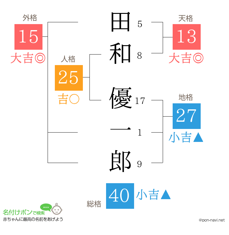 田和 優一郎さんの姓名判断結果