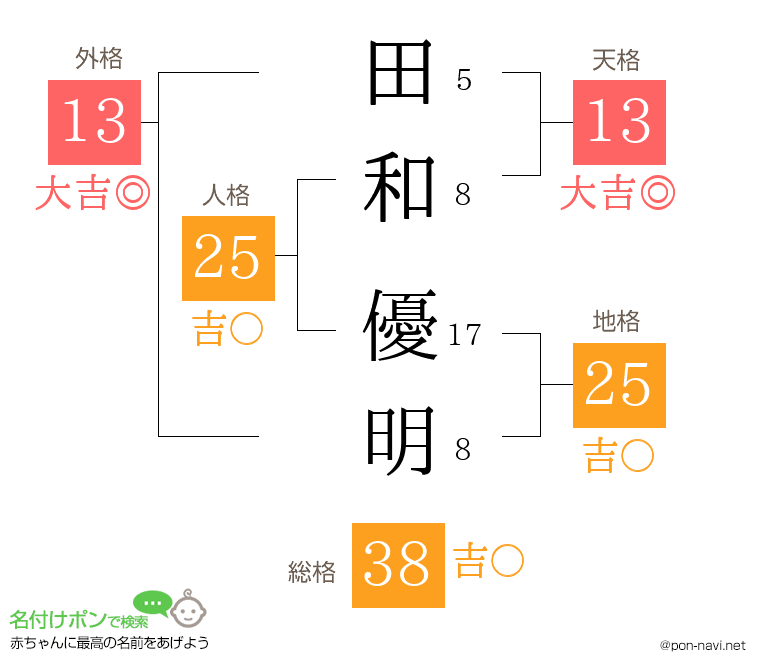 田和 優明さんの姓名判断結果