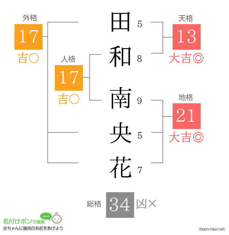 田和 南央花さんの姓名判断結果