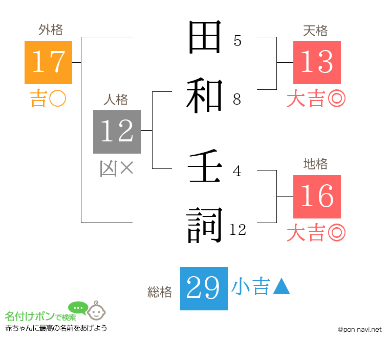 田和 壬詞さんの姓名判断結果