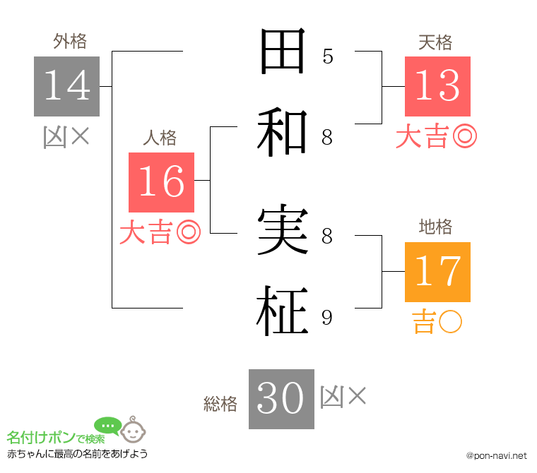 田和 実柾さんの姓名判断結果