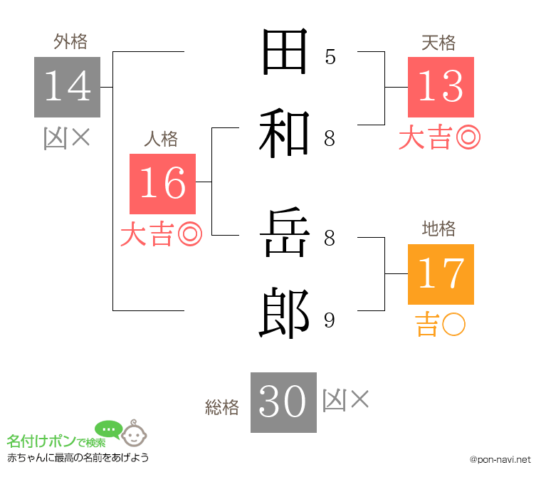 田和 岳郎さんの姓名判断結果
