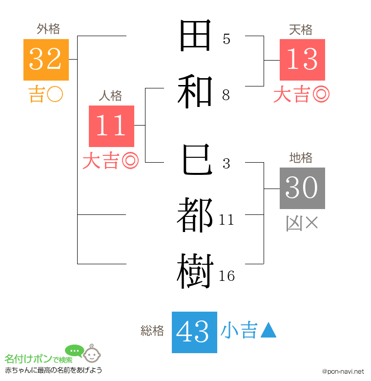 田和 巳都樹さんの姓名判断結果