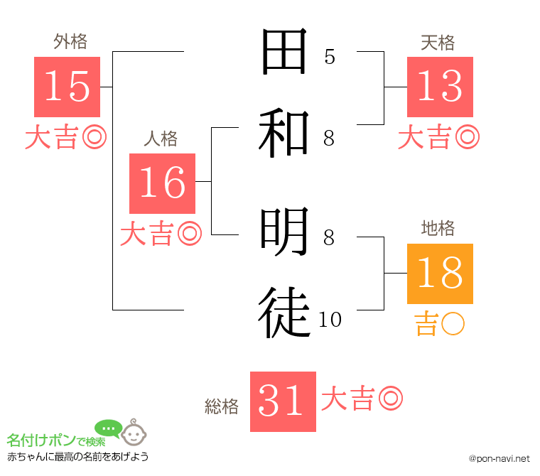 田和 明徒さんの姓名判断結果