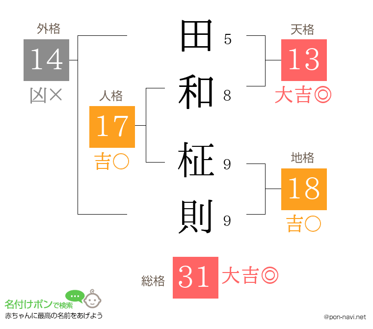田和 柾則さんの姓名判断結果