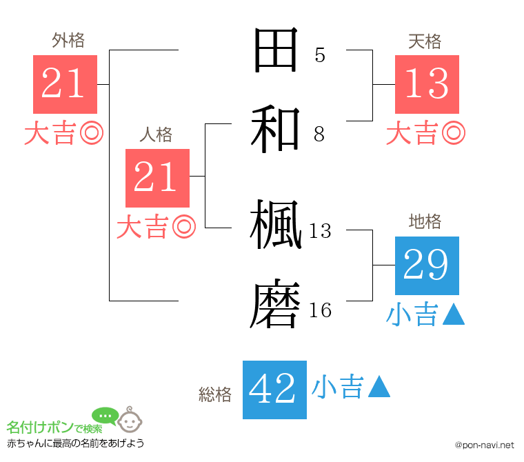 田和 楓磨さんの姓名判断結果