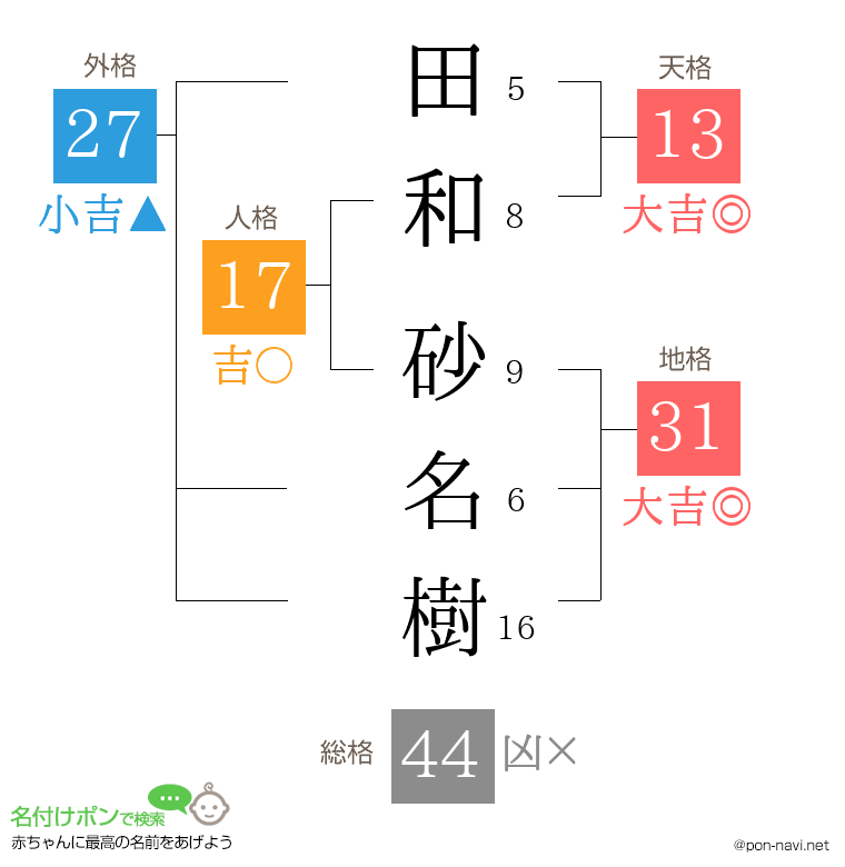 田和 砂名樹さんの姓名判断結果