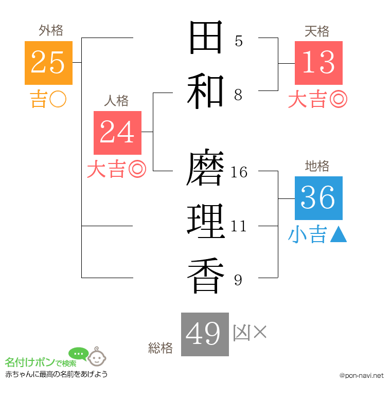 田和 磨理香さんの姓名判断結果