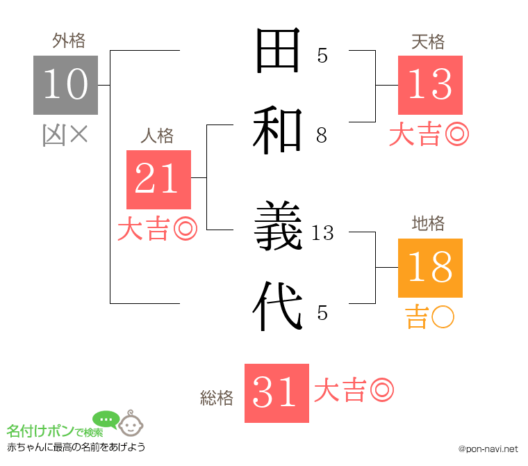 田和 義代さんの姓名判断結果