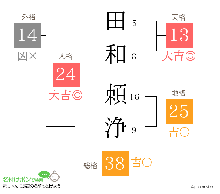 田和 頼浄さんの姓名判断結果