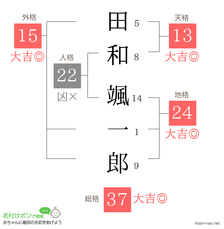 田和 颯一郎さんの姓名判断結果