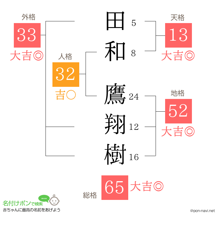 田和 鷹翔樹さんの姓名判断結果