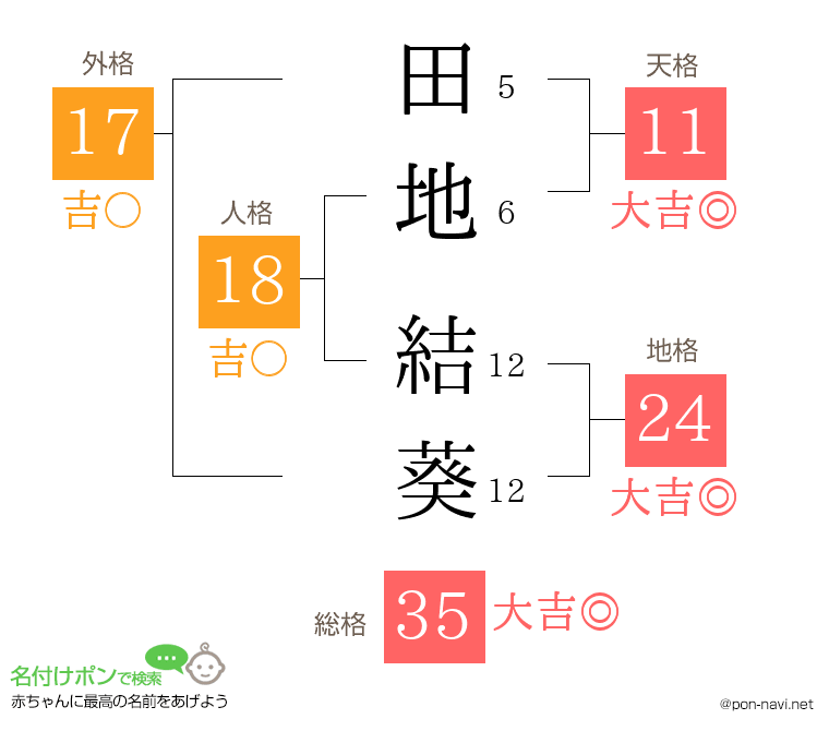 田地 結葵さんの姓名判断結果