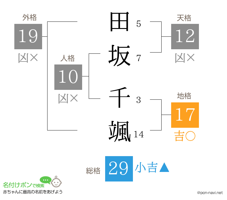 田坂 千颯さんの姓名判断結果