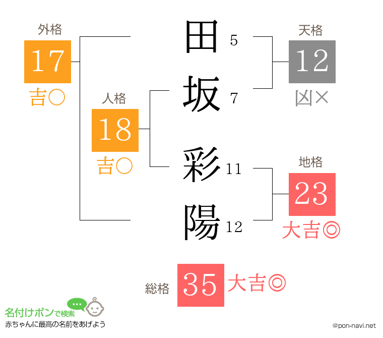 田坂 彩陽さんの姓名判断結果