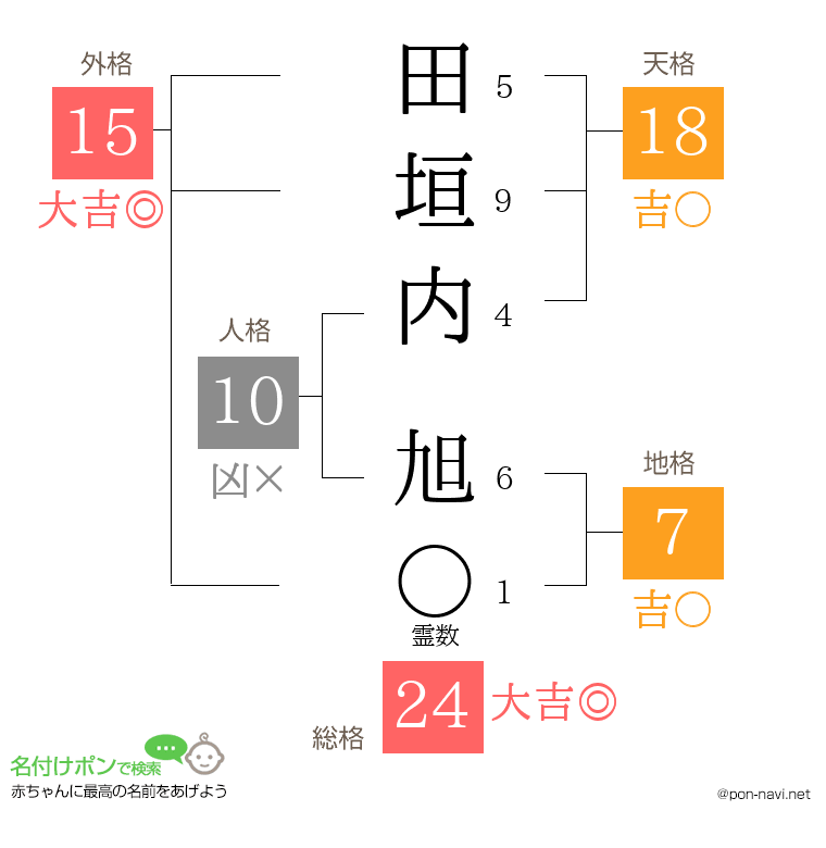 田垣内 旭さんの姓名判断結果