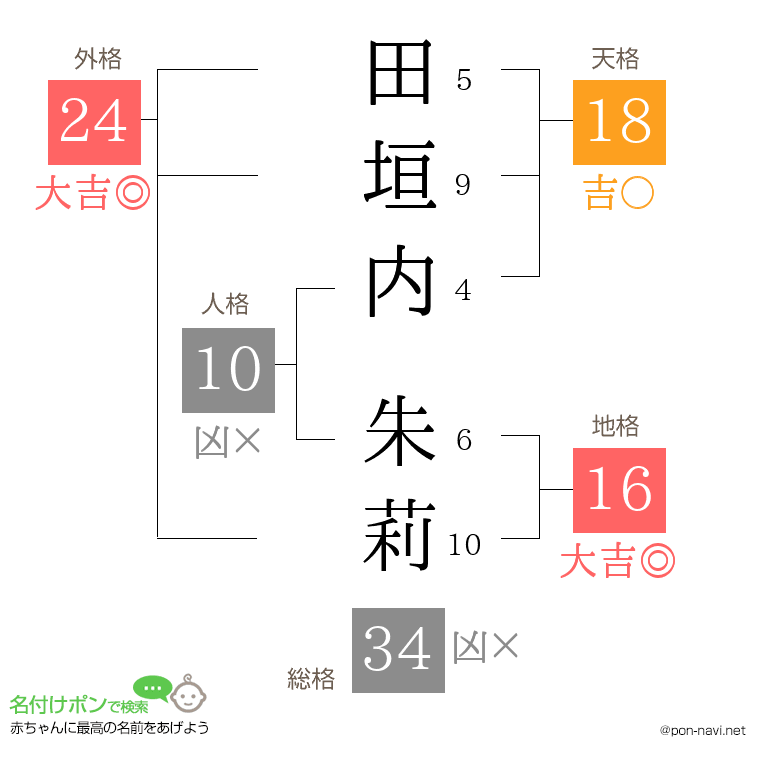 田垣内 朱莉さんの姓名判断結果