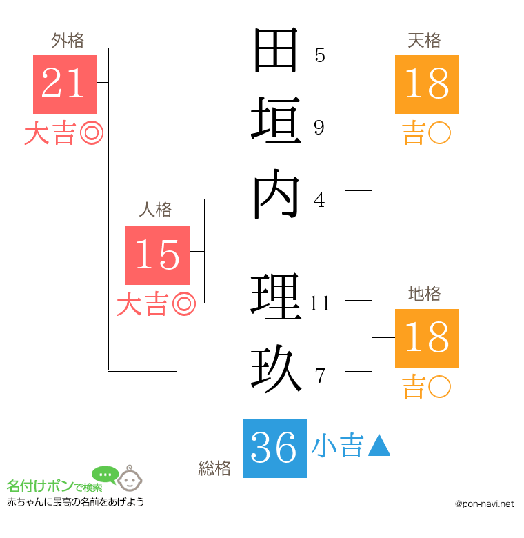 田垣内 理玖さんの姓名判断結果