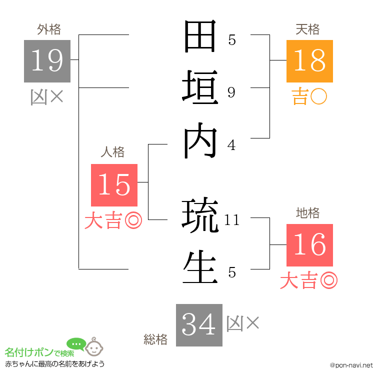 田垣内 琉生さんの姓名判断結果