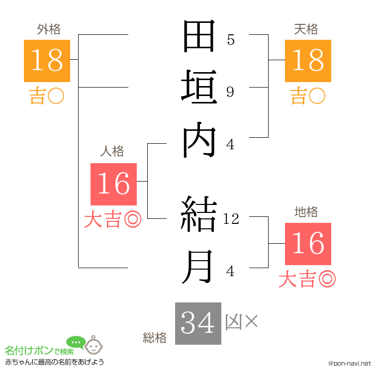田垣内 結月さんの姓名判断結果