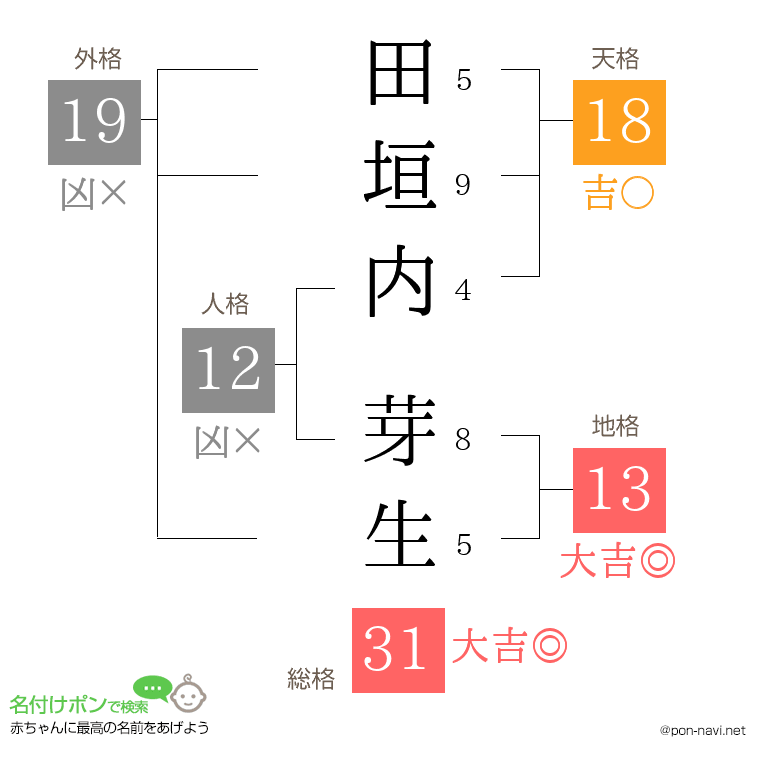 田垣内 芽生さんの姓名判断結果