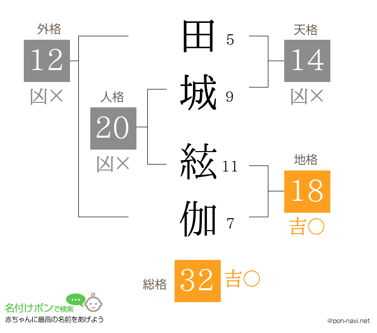 田城 絃伽さんの姓名判断結果