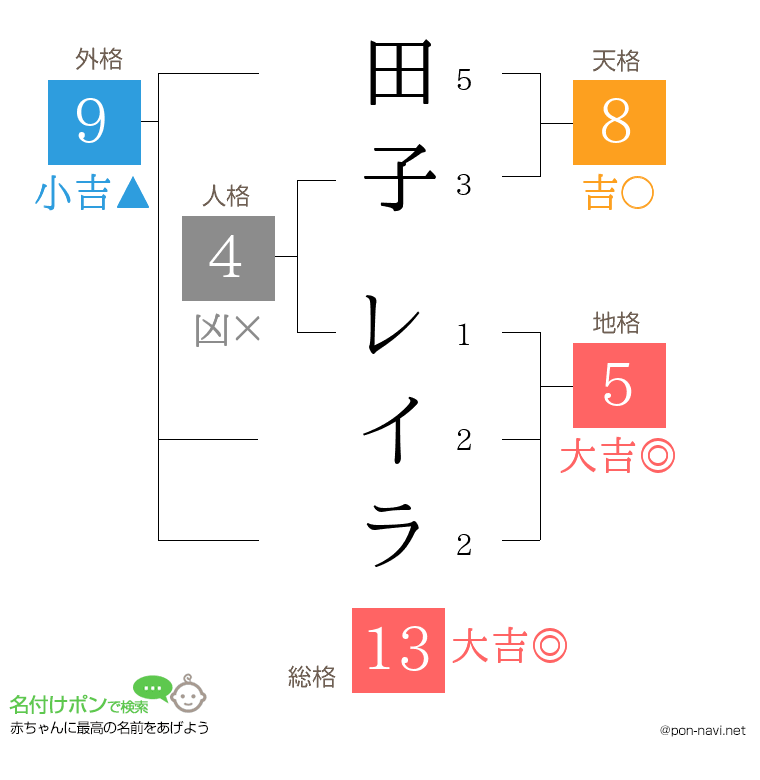 田子 レイラさんの姓名判断結果