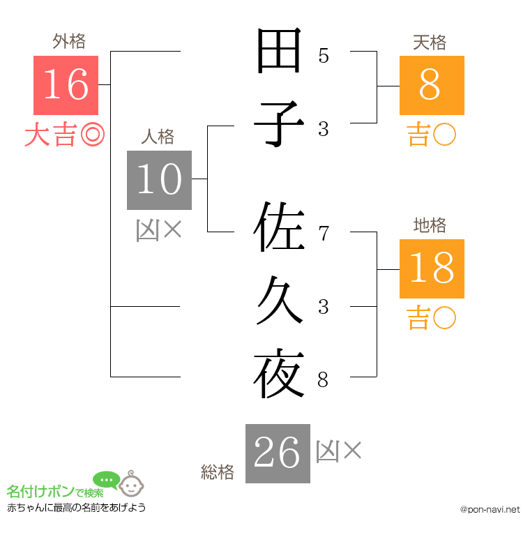 田子 佐久夜さんの姓名判断結果
