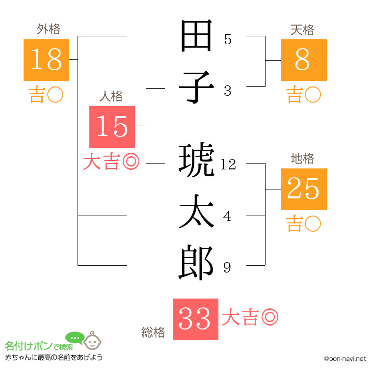 田子 琥太郎さんの姓名判断結果