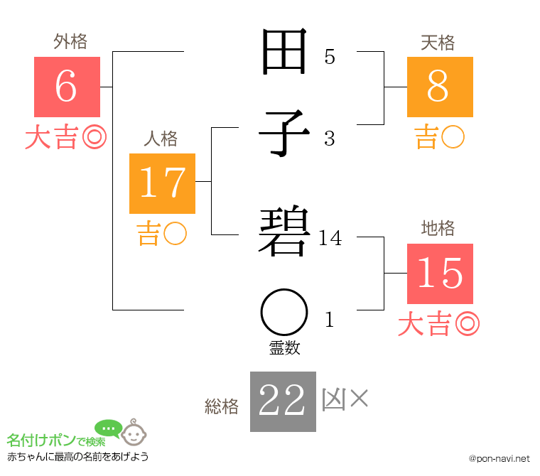 田子 碧さんの姓名判断結果
