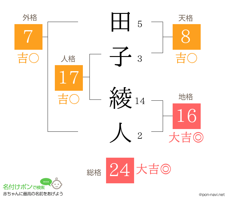 田子 綾人さんの姓名判断結果