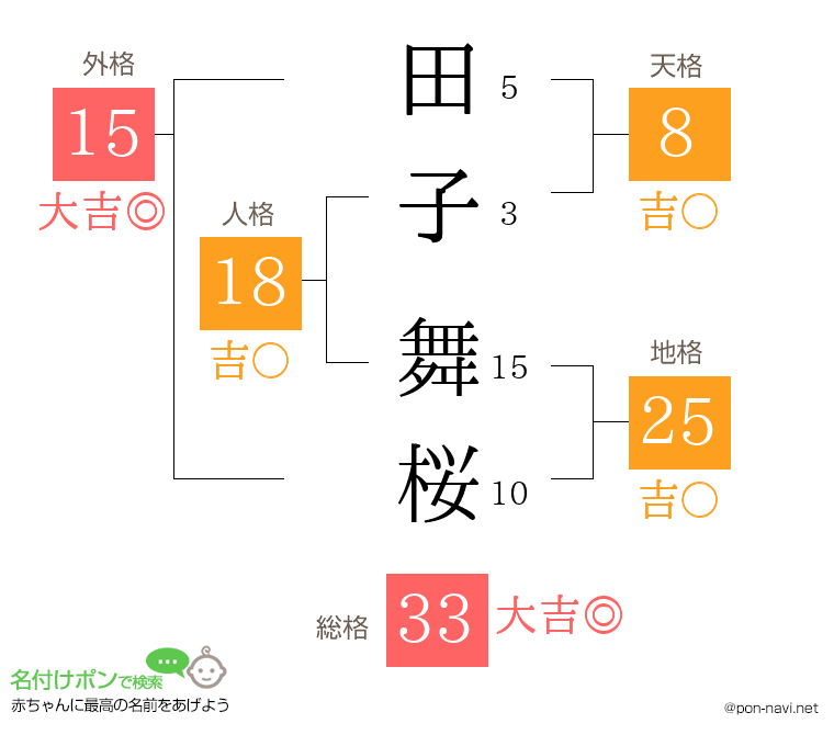 田子 舞桜さんの姓名判断結果