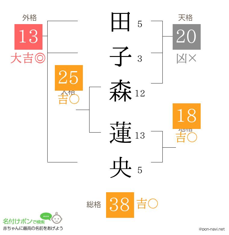 田子森 蓮央さんの姓名判断結果