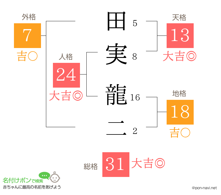 田実 龍二さんの姓名判断結果