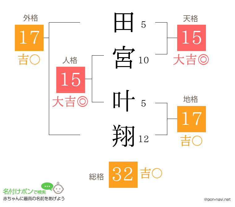 田宮 叶翔さんの姓名判断結果